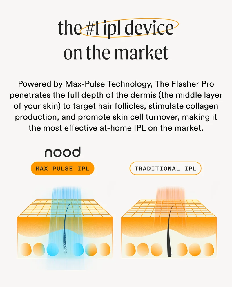 The #1 IPL Device On The Market - Powered by Max-Pulse Technology, The Flasher Pro penetrates the full depth of the dermis (the middle layer of your skin) to target hair follicles, stimulate collagen production, and promote skin cell turnover, making it the most effective at-home IPL on the market.