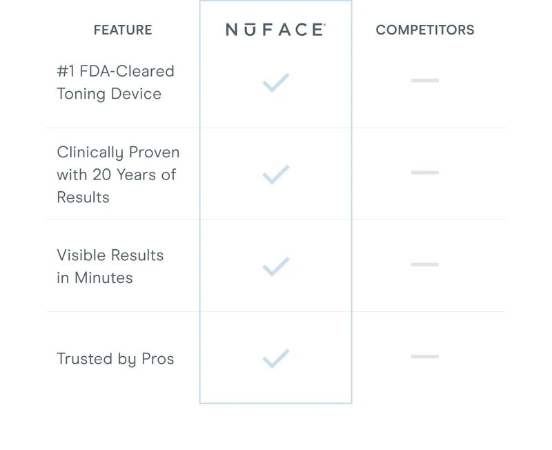 NuFACE vs Competitors Comparison Table