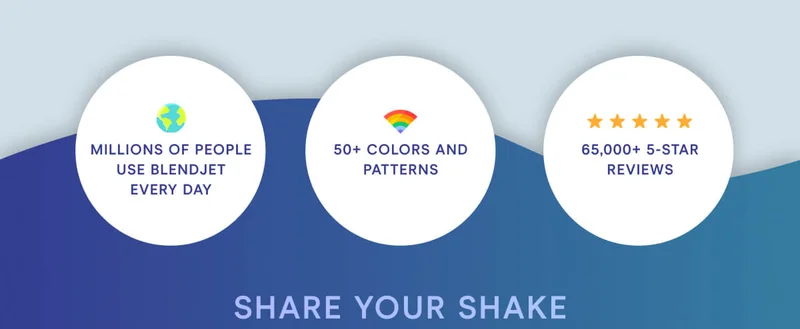 Millions of people use BlendJet every day. 50+ colors and patterns. 65,000+ 5 star reviews.