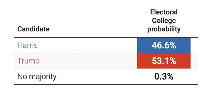 Nate Silver's Projection Electoral College Probability:
Harris: 46.6% | Trump 53.1%