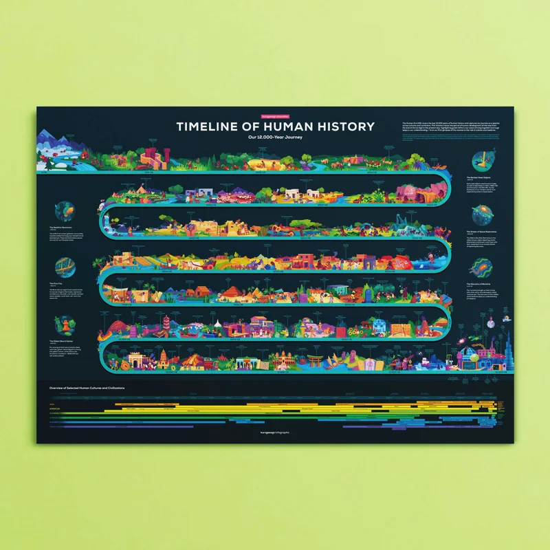 Image of Timeline of Human History Poster