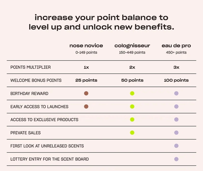increase your point balance to level up and unlock new benefits.