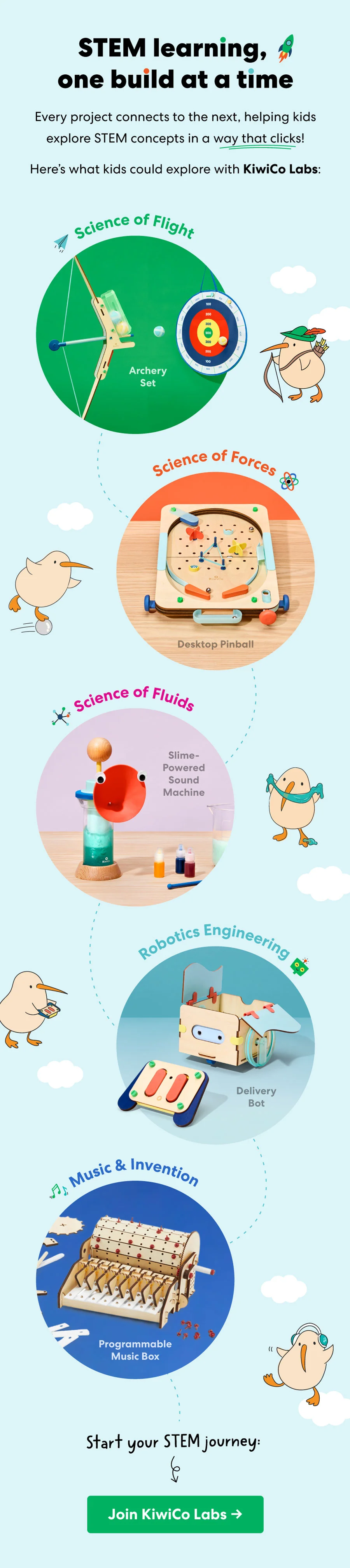 Visual representation of a child's STEM journey with various projects