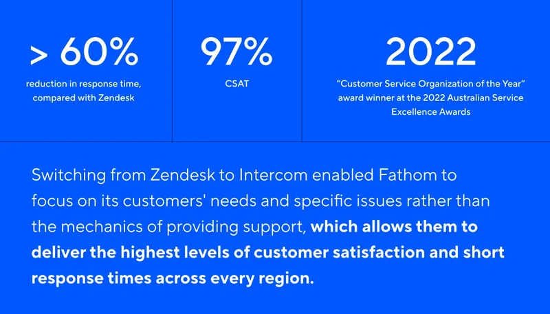 Fathom achieve 97% CSAT and provide award winning customer support with Intercom