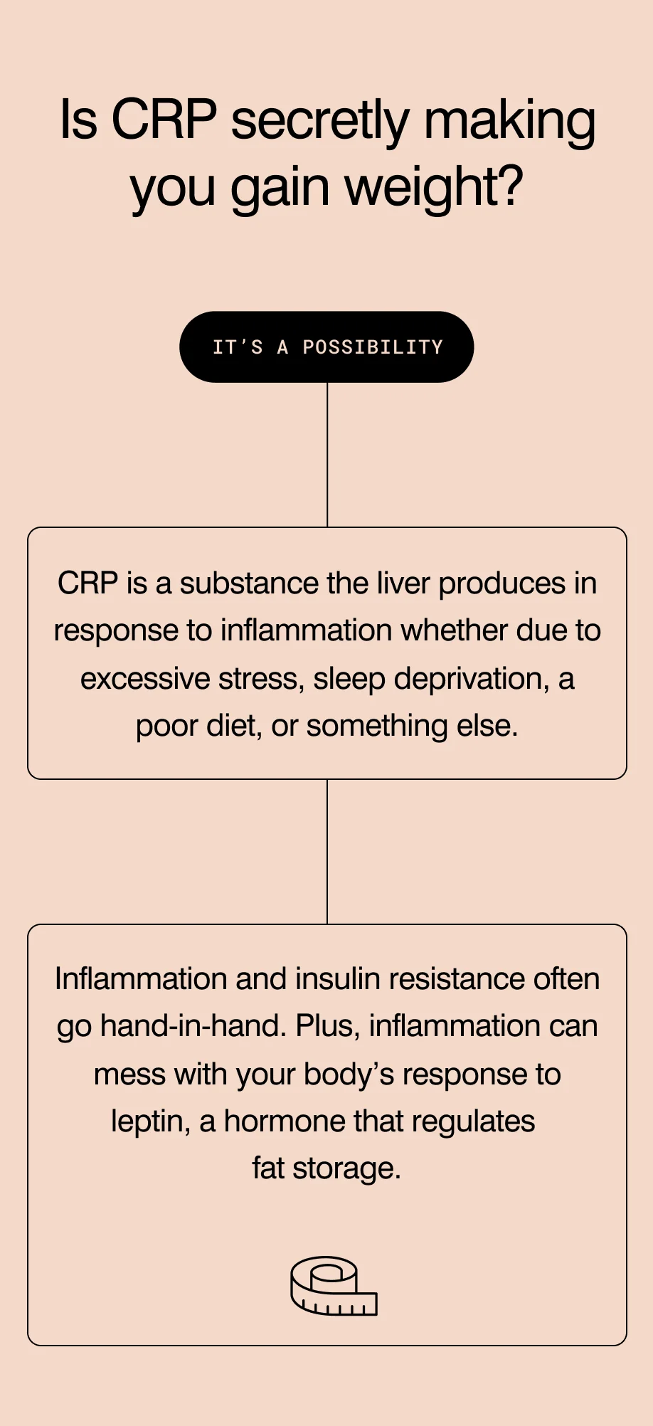 Is CRP making you gain weight?