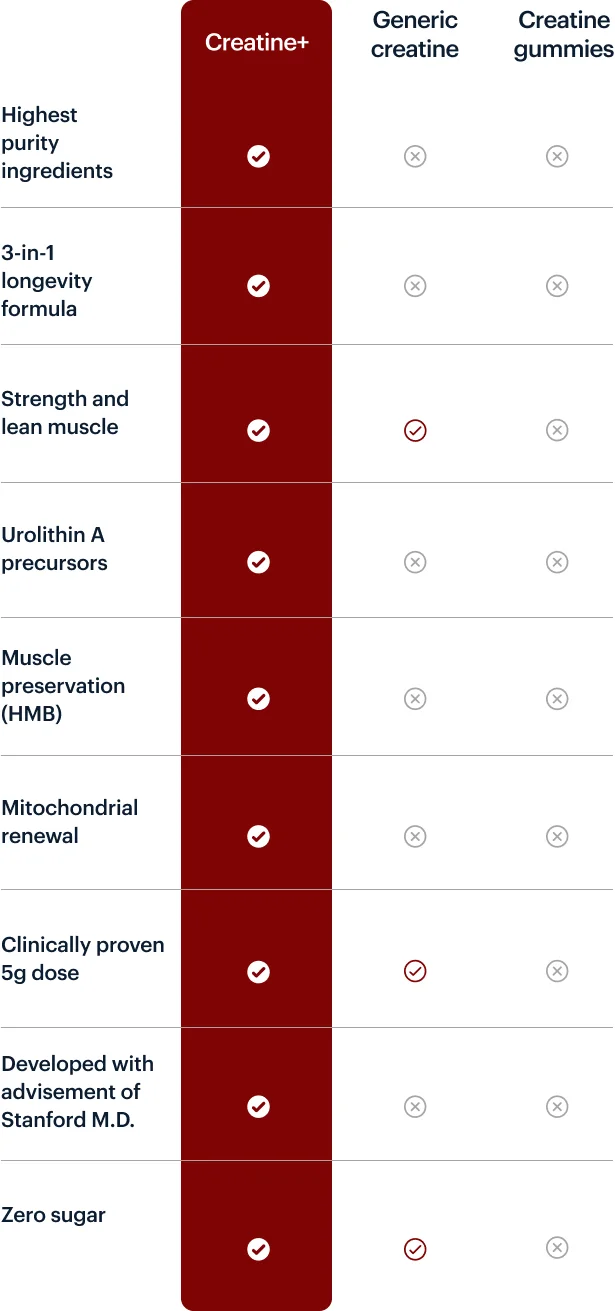 Highest purity ingredients | 3-in-1 longevity formula | Strength and lean muscle | Urolithin A precursors | Muscle preservation (HMB) | Mitochondrial renewal | Clinically proven 5g dose | Developed with advisement of Stanford M.D. | Zero sugar | Creatine+ | Premium creatine | Creatine gummies