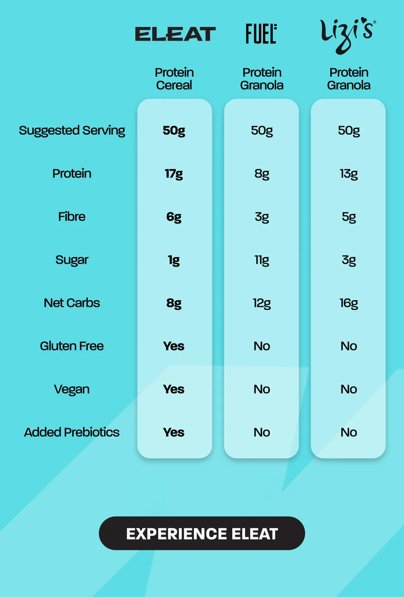 Here’s why ELEAT is the best choice over the sugar-packed granola on supermarket shelves: