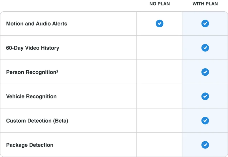 Table of app features. No plan: Motion and Audio Alerts. With plan: Motion and Audio Alerts, 60-Day Video History, Person Recognition, Vehicle Recognition, Custom Detection (Beta), Package Detection.