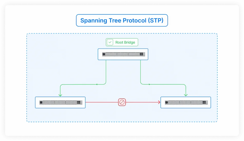How Spanning Tree Works