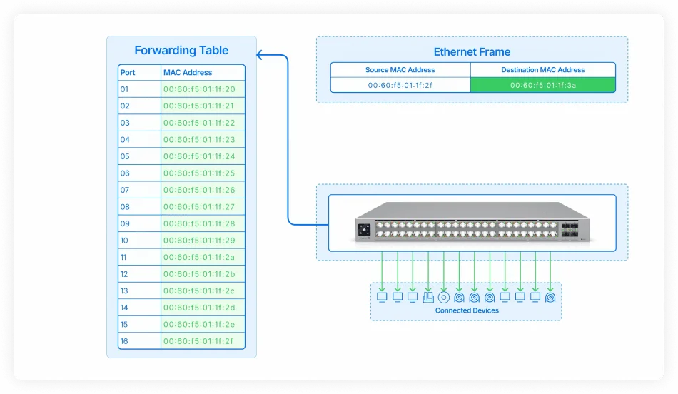 Layer 2 Switching vs. Layer 3 Routing