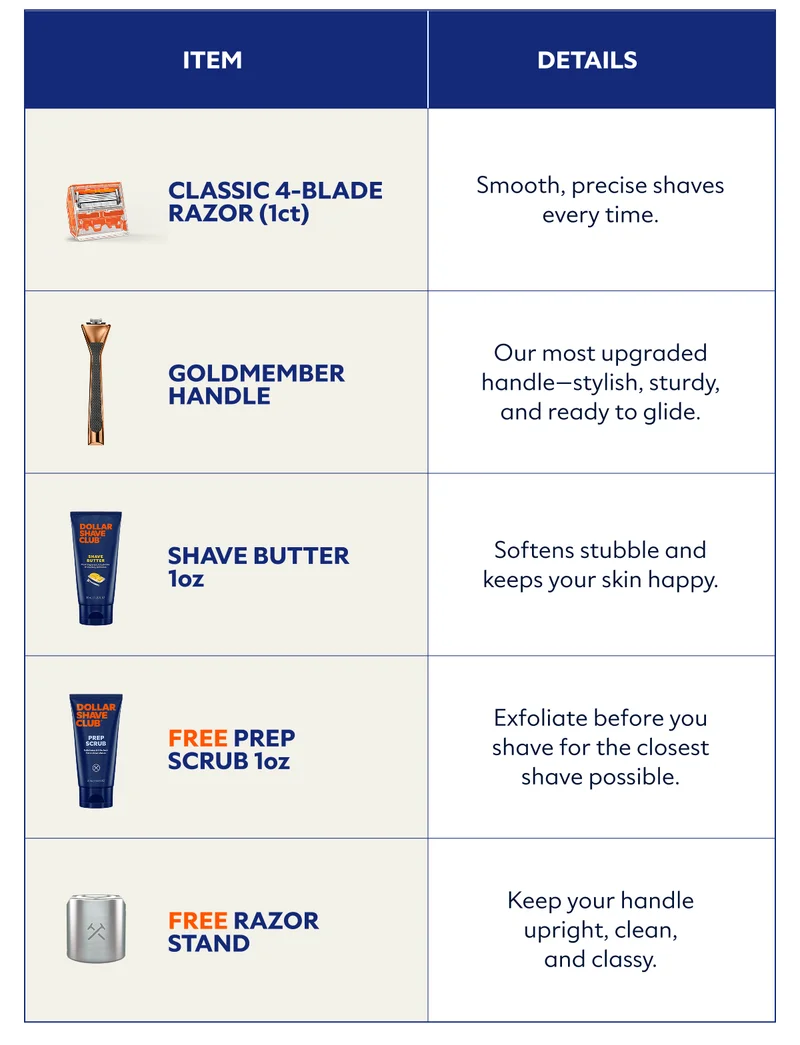 Item Details Classic 4-Blade Razor (1ct) Smooth, precise shaves every time. Goldmember Handle Our most upgraded handle—stylish, sturdy, and ready to glide. Shave Butter 1oz Softens stubble and keeps your skin happy. FREE Prep Scrub 1oz Exfoliate before you shave for the closest shave possible. FREE Razor Stand Keep your handle upright, clean, and classy.