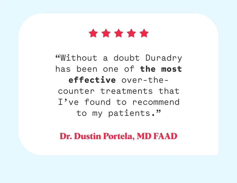 “Without a doubt Duradry has been one of the most effective over-the-counter treatments that I’ve found to recommend to my patients.” Dr. Dustin Portela, MD FAAD