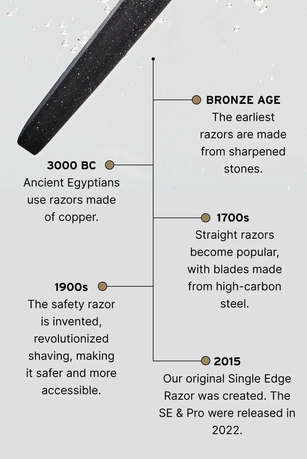 3000 BC Ancient Egyptians use razors made of copper.
