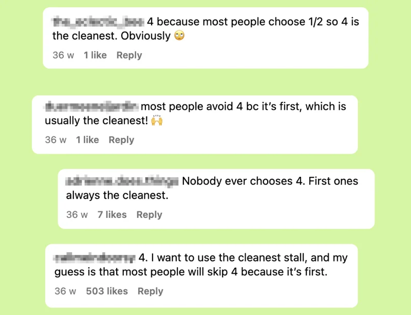 “4 because most people choose 1/2 so 4 is the cleanest. Obviously.”, “Most people avoid 4 bc it’s first, which is usually the cleanest!”, “Nobody ever chooses 4. First ones always the cleanest.”, “4. I want to use the cleanest stall, and my guess is that most people will skip 4 because it’s first.”, “4, it’s the least used.”