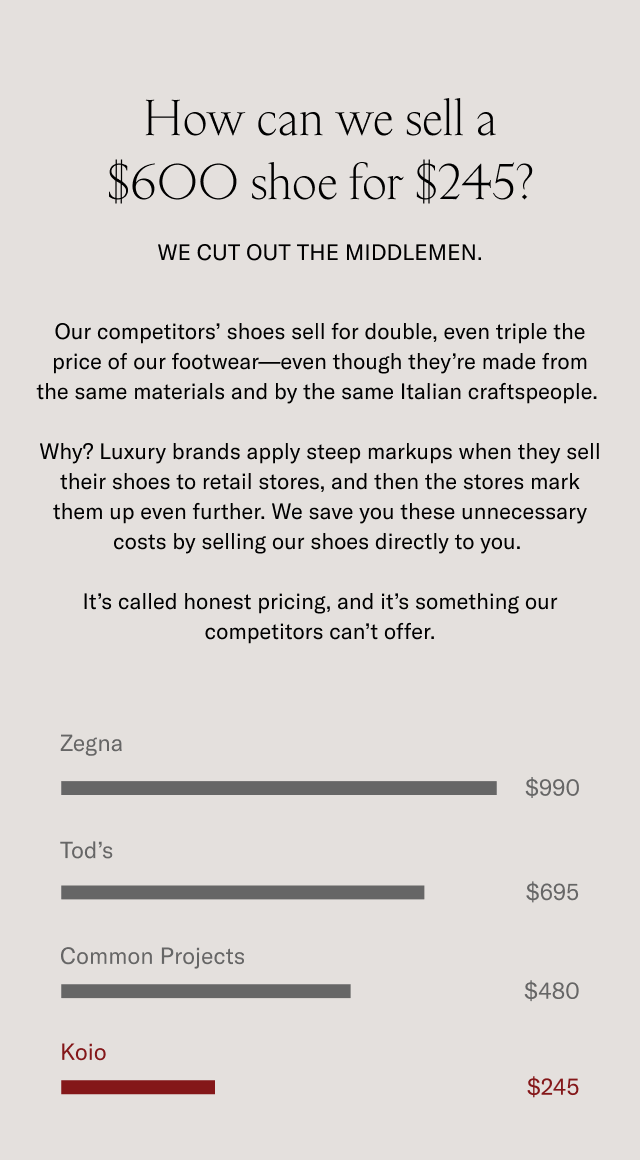 How can we sell a $600 shoe for $245? WE CUT THE MIDDLEMEN. Our competitors' shoes sell for double, even triple the price of our footwear-even though they're made from the same materials and by the same italian craftspeople. Why? Luxury brands apply steep markups when they sell their shoes to retail stores, and then the stores mark them up even further. We save you these unnecessary costs by selling our shoes directly to you. It's called honest pricing, and it's something our competitors can't offer. Zegna $990, Tod's $695, Common Projects $480, Koio $245