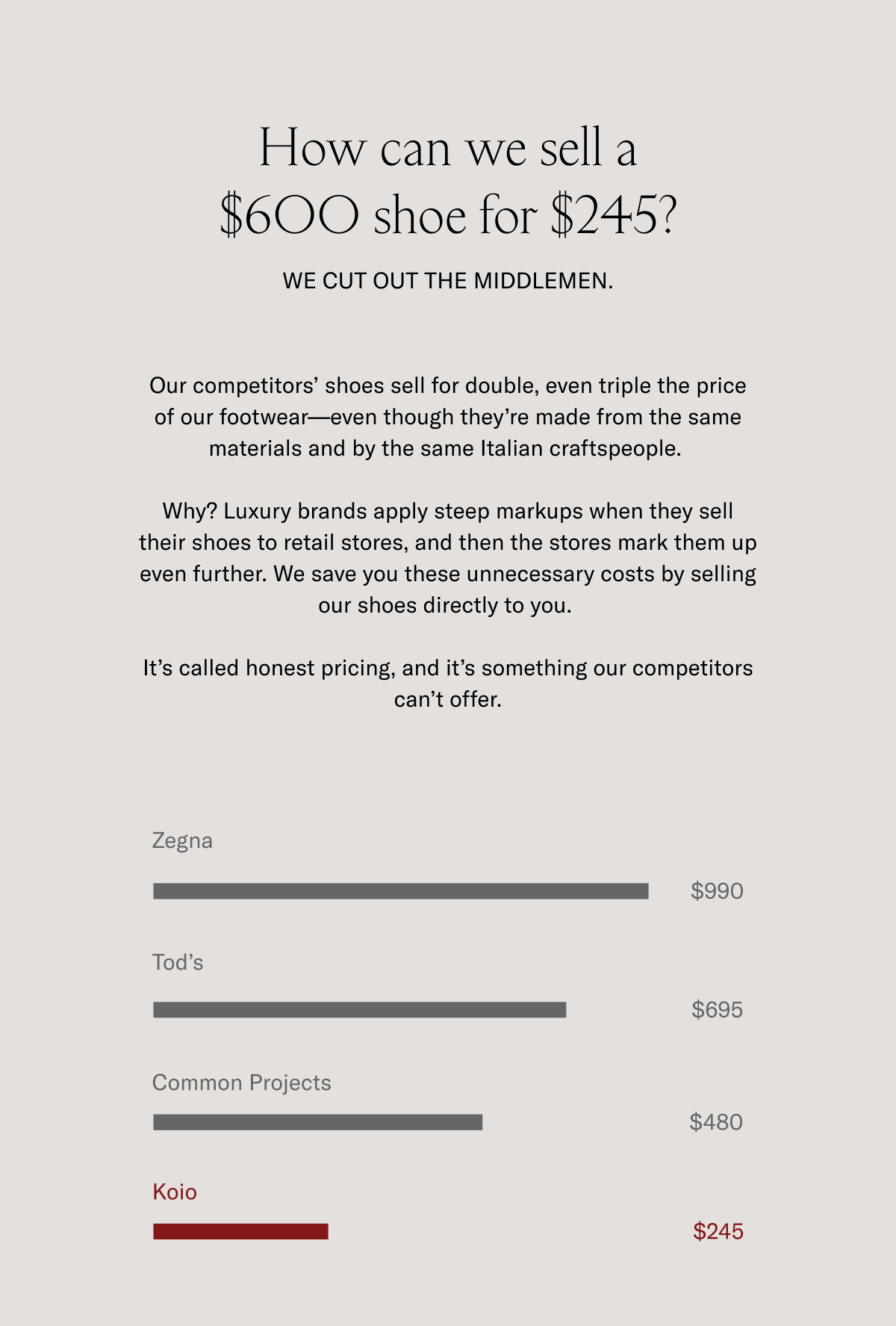 How can we sell a $600 shoe for $245? WE CUT THE MIDDLEMEN. Our competitors' shoes sell for double, even triple the price of our footwear-even though they're made from the same materials and by the same italian craftspeople. Why? Luxury brands apply steep markups when they sell their shoes to retail stores, and then the stores mark them up even further. We save you these unnecessary costs by selling our shoes directly to you. It's called honest pricing, and it's something our competitors can't offer. Zegna $990, Tod's $695, Common Projects $480, Koio $245
