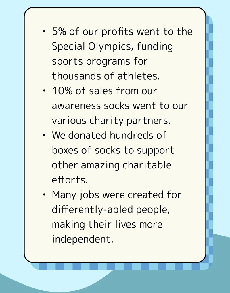 5% of our profits went to the Special Olympics, funding sports programs for thousands of athletes. 10% of sales from our awareness socks went to our various charity partners. We donated hundreds of boxes of socks to support other amazing charitable efforts. Many jobs were created for differently-abled people, making their lives more independent.