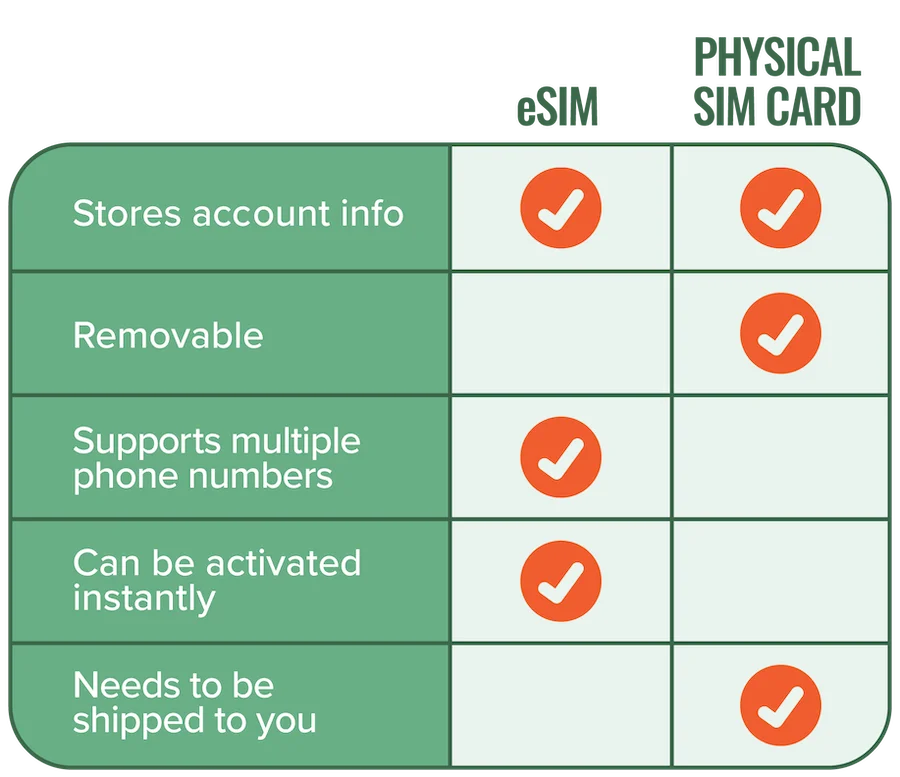 eSIM vs Physical SIM Card