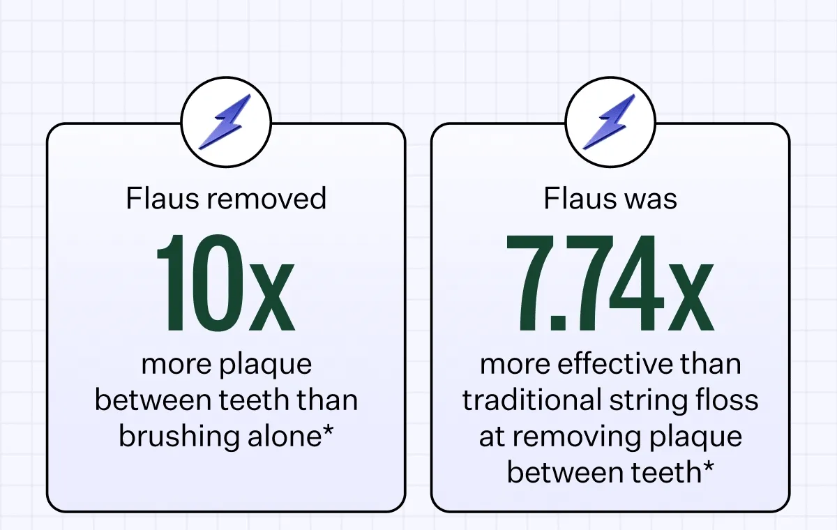 Flaus removed 10x more plaque between teeth than brushing alone* | Flaus was 7.74x more effective than traditional string floss at removing plaque between teeth*