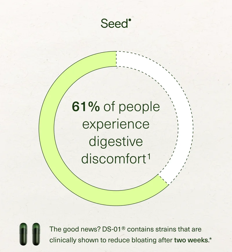 61% of people experience digestive discomfort.1 The good news? DS-01® contains strains that are clinically shown to reduce bloating after two weeks.*