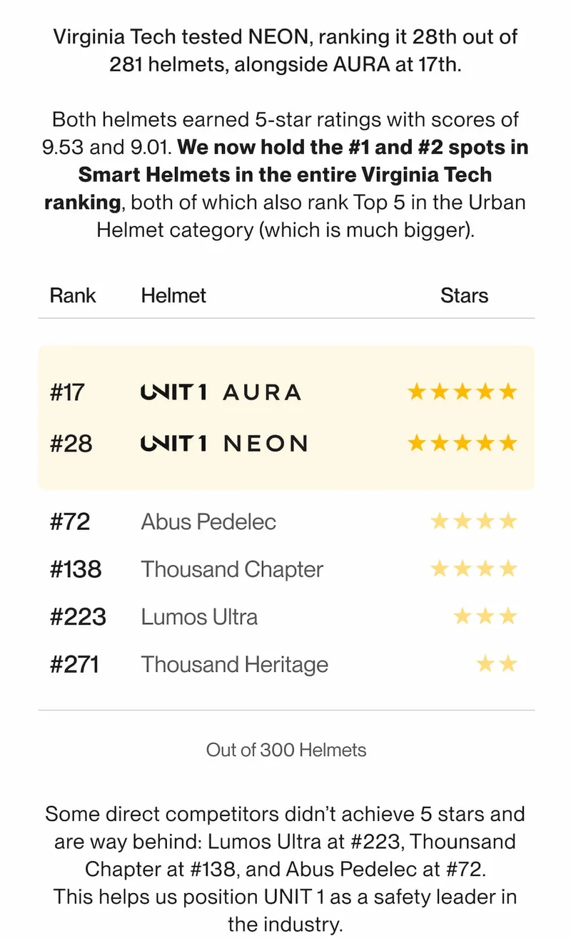 UNIT 1 NEON and AURA ranked #1 and #2 Smart Helmets by Virginia Tech.