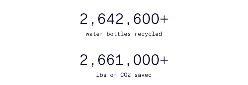 2,642,600+ water bottles recycled  |  2,661,000+ lbs of CO2 saved