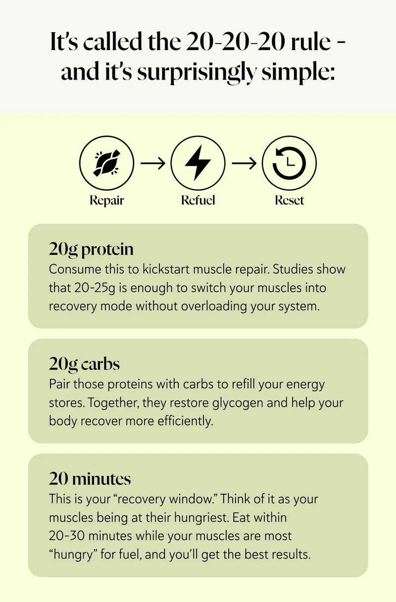 It’s called the 20-20-20 rule – and it’s surprisingly simple:20g protein Consume this to kickstart muscle repair. Studies show that 20–25g is enough to switch your muscles into recovery mode without overloading your system. 20g carbs Pair those proteins with carbs to refill your energy stores. Together, they restore glycogen and help your body recover more efficiently. 20 minutes This is your “recovery window.” Think of it as your muscles being at their hungriest. Eat within 20–30 minutes while your muscles are most “hungry” for fuel, and you’ll get the best results.