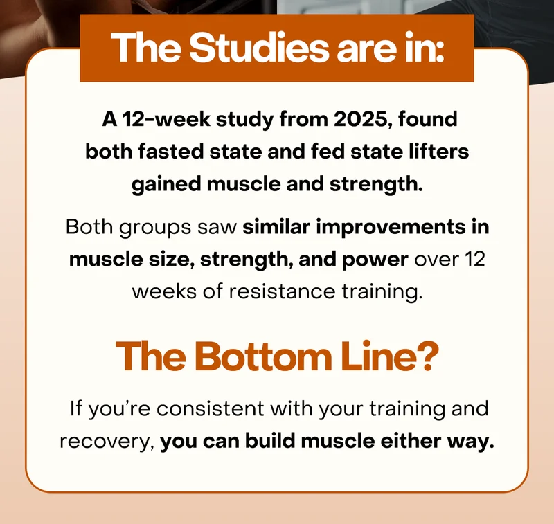 The studies are in: A 12-week study from 2025, found both fasted state and fed state lifters gained muscle and strength. Both groups saw similar improvements in muscle size, strength, and power over 12 weeks of resistance training. The bottom line? If you’re consistent with your training and recovery, you can build muscle either way.
