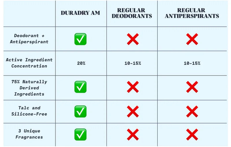 Duradry VS Regular Deodorants