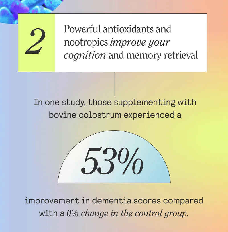 2 - Powerful antioxidants and nootropics improve your cognition and memory retrieval   In one study, those supplementing with bovine colostrum experienced a 53% improvement in dementia scores compared with a 0% change in the control group.