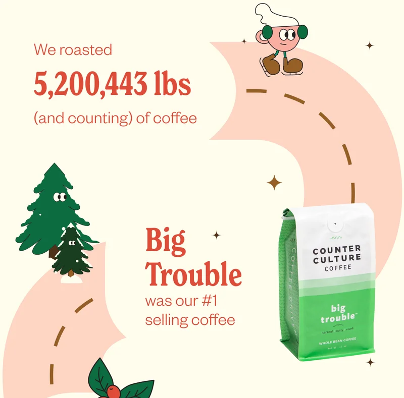 We roasted 5,200,443 lbs (and counting) of coffee   BIG TROUBLE was our #1 year-round coffee   We allocated over $63,000 to our Seeds Fund   We allocated over $64,000 to the Bloom Fund   We supported 5 Bloom Grant recipients   We released 97 coffees   21 Subscriber exclusives   4 GEMs (Wholesale exclusive)   We published our 15th Transparency Report We opened 1 new Training Center We hosted 51 Tasting at Tens