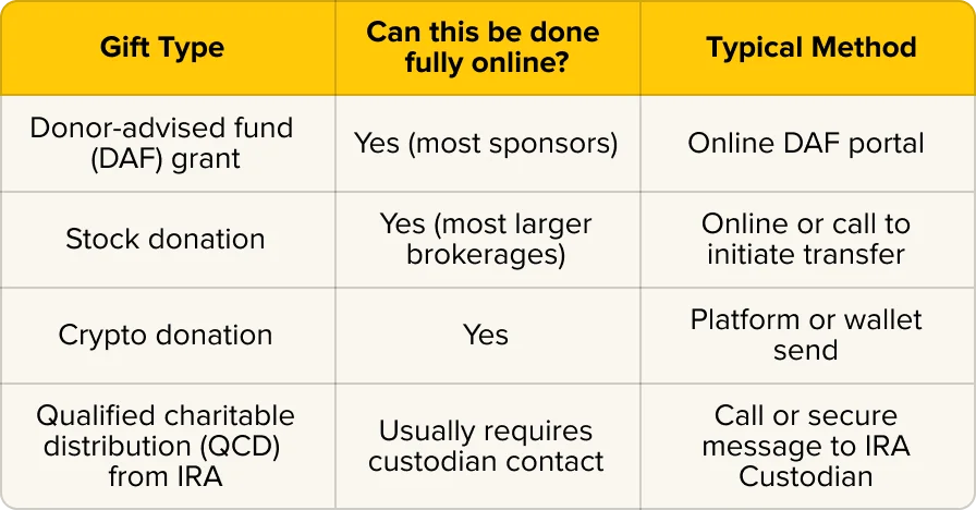 A table showing the types of non-cash asset gifts that can be done online.