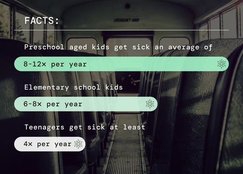 Back to School facts: Preschool aged kids get sick an average of 8-12x per year