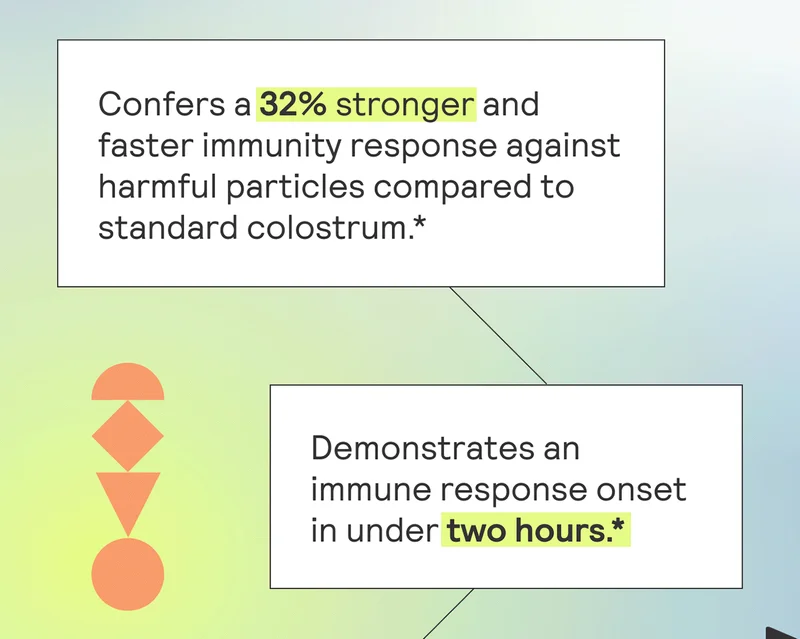 -Confers a 32% stronger and faster immunity response against harmful particles compared to standard colostrum.*  -Demonstrates an immune response onset  in under two hours.*