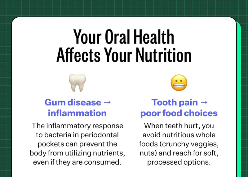 Your Oral Health Affects Your Nutrition. Gum disease → inflammation. The inflammatory response to bacteria in periodontal pockets can prevent the body from utilizing nutrients, even if they are consumed. Tooth pain → poor food choices. When teeth hurt, you avoid nutritious whole foods (crunchy veggies, nuts) and reach for soft, processed options.