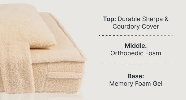 Top: Durable Sherpa & Courdory Cover • Middle: Orthopedic Foam  •  Base: Memory Foam Gel