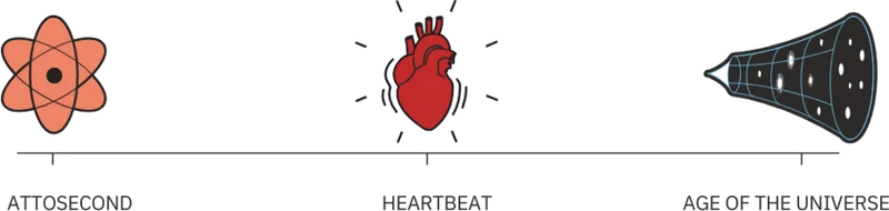ATTOSECOND | HEARTBEAT | AGE OF THE UNIVERSE