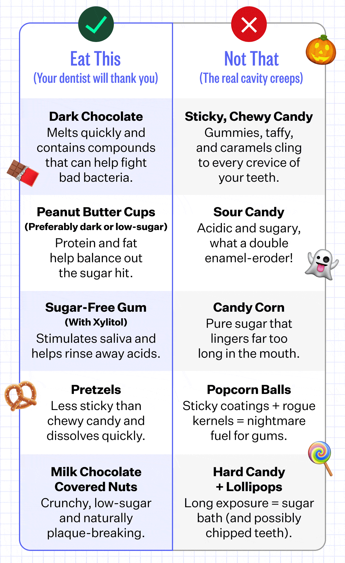 East This (Your dentist will thank you) | Dark Chocolate - Melts quickly and contains compounds that can help fight bad bacteria. | Peanut Butter Cups (Preferably dark or low-sugar) - Protein and fat help balance out the sugar hit. | Sugar-Free Gum (With Xylitol) - Stimulates saliva and helps rinse away acids. | Pretzels - Less sticky than chewy candy and dissolves quickly. | Milk Chocolate Covered Nuts - Crunchy, low-sugar and naturally plaque-breaking. | Not That (The real cavity creeps) | Sticky, Chewy Candy - Gummies, taffy, and caramels cling to every crevice of your teeth. | Sour Candy - Acidic and sugary, what a double enamel-eroder! | Candy Corn - Pure sugar that lingers far too long on the mouth. | Popcorn Balls - Sticky coatings + rogue kernels = nightmare fuel for gums. | Hard Candy + Lollipops - Long exposure = sugar bath (and possibly chipped teeth).