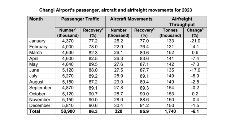 Annex A - Changi Airport’s passenger, aircraft and airfreight movements for 2023.pdf