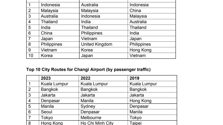 Annex B - Changi Airport’s top markets and top cities 2023.pdf