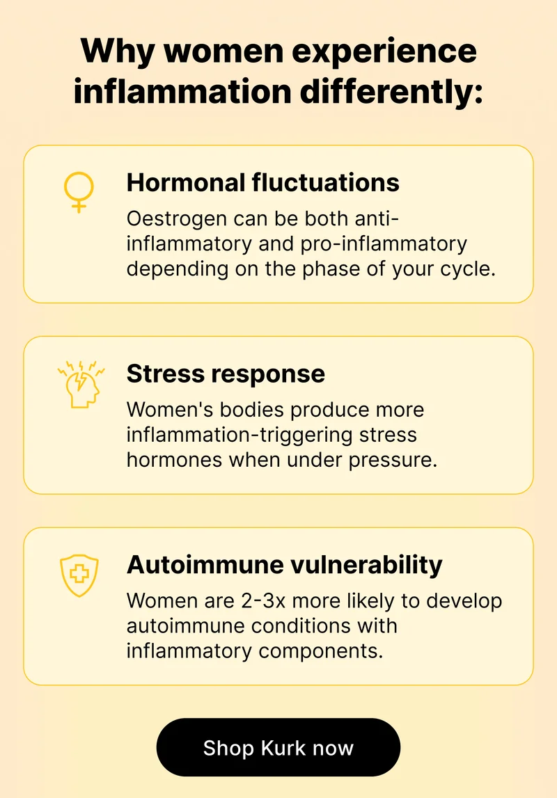 Why women experience inflammation differently: Hormonal fluctuations: Oestrogen can be both anti-inflammatory and pro-inflammatory depending on the phase of your cycle. Stress response: Women's bodies produce more inflammation-triggering stress hormones when under pressure. Autoimmune vulnerability: Women are 2-3x more likely to develop autoimmune conditions with inflammatory components. [ Shop Kurk now]