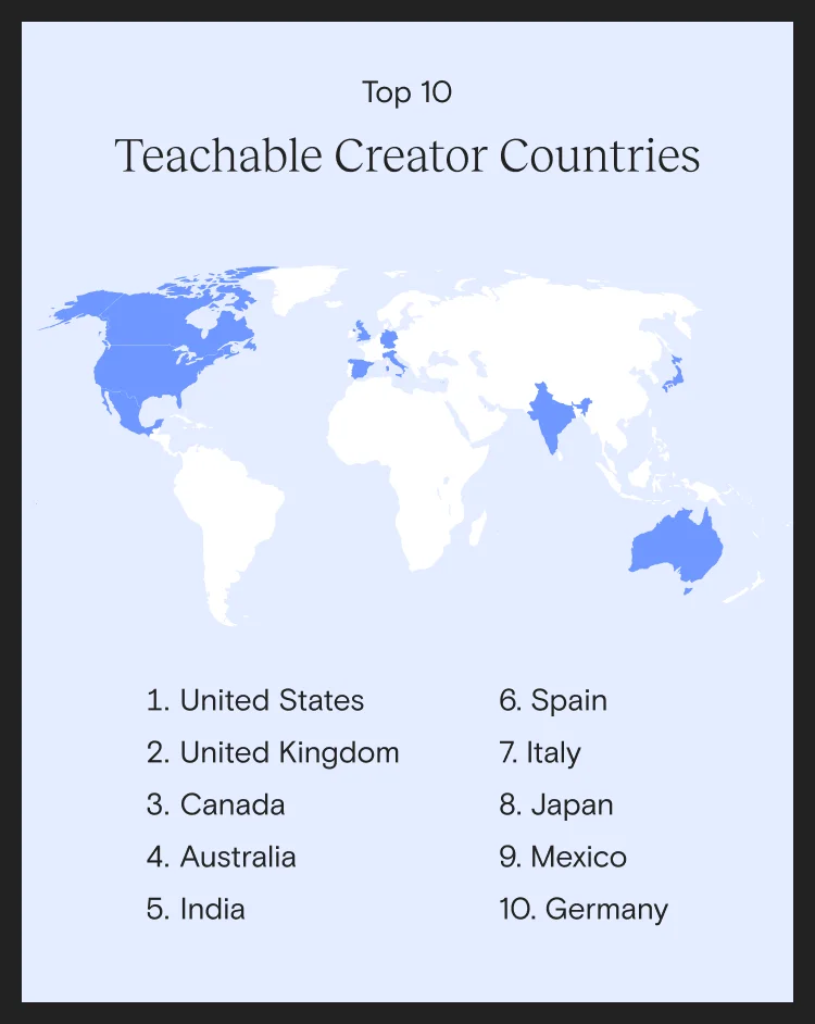 Top 10 Teachable Creator Countries