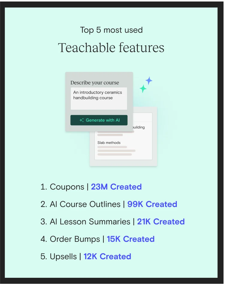 top 5 most used features - 23M Coupons Created 99K AI-Generated Course Outlines Created 21K AI Lesson Summaries Created 15K Order Bumps Created 12K Upsells Created