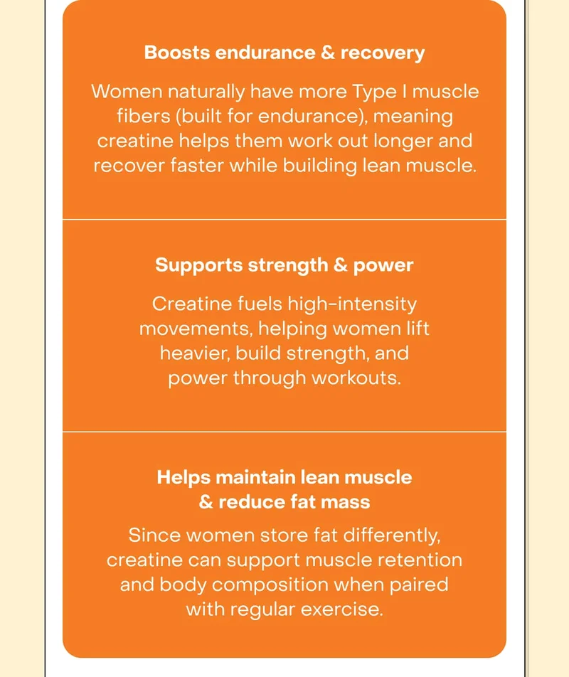 Boosts endurance & recovery Women naturally have more Type I muscle fibers (built for endurance), meaning creatine helps them work out longer and recover faster while building lean muscle.   Supports strength & power Creatine fuels high-intensity movements, helping women lift heavier, build strength, and power through workouts.   Helps maintain lean muscle & reduce fat mass Since women store fat differently, creatine can support muscle retention and body composition when paired with regular exercise.