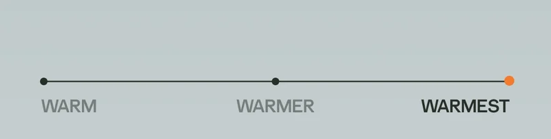 “Warmest” on the warmth scale.