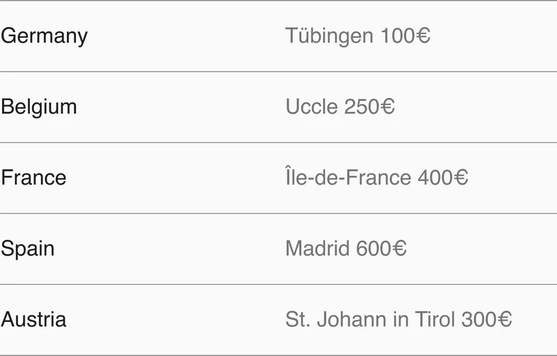 Subsidies table