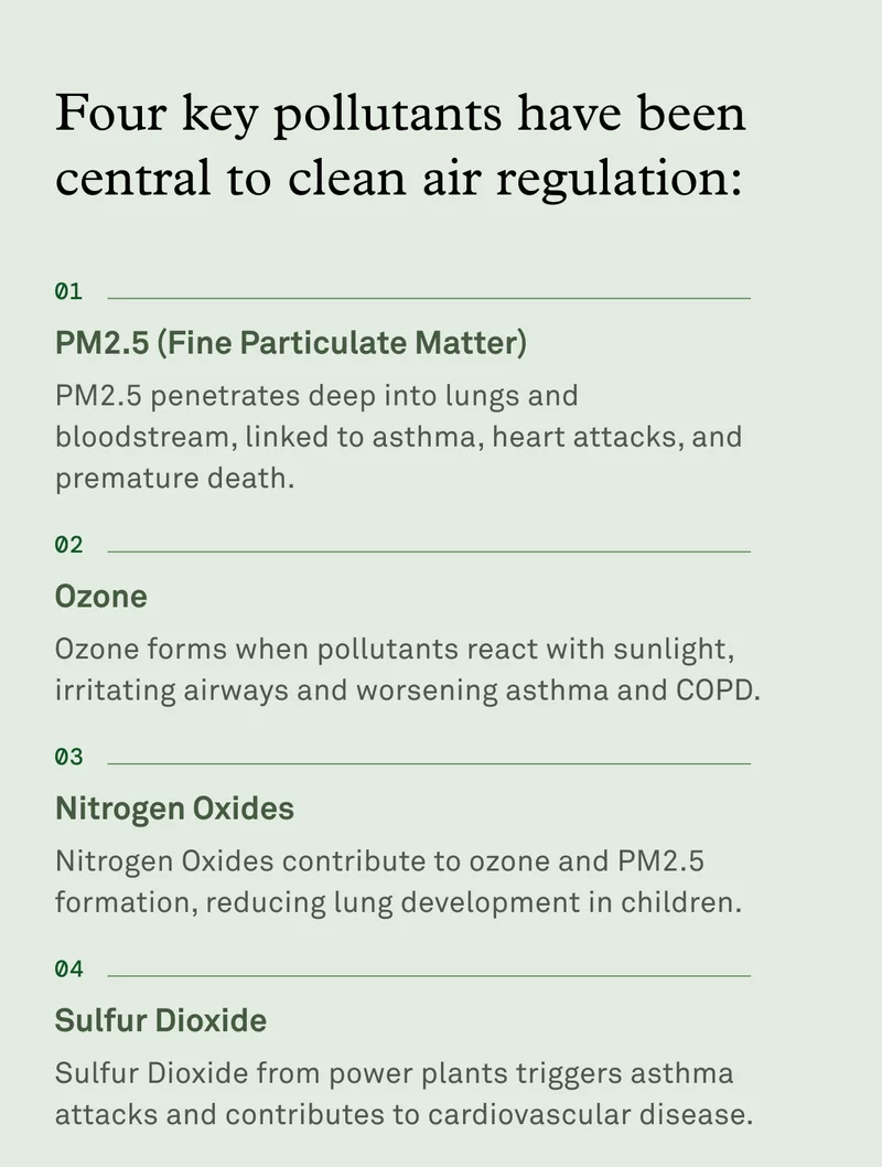 4 key pollutants have been central to clean air regulation: