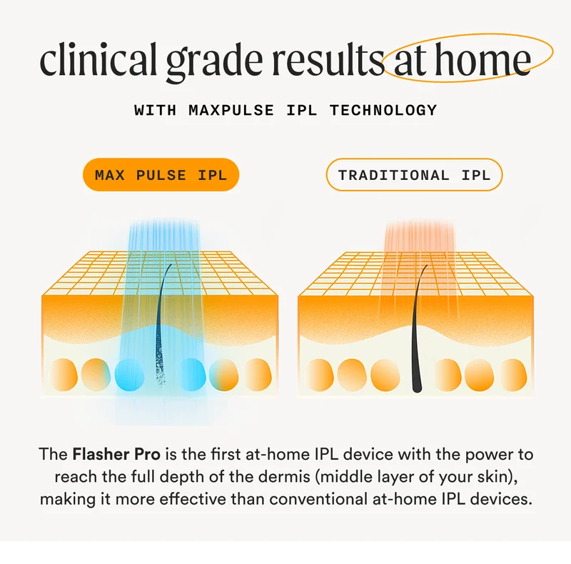 clinical grade results at home with Maxpulse IPL Technology - The Flasher Pro&nbsp;is the first at-home IPL device with the power to reach the full depth of the dermis (middle layer of your skin), making it more effective than conventional at-home IPL devices.