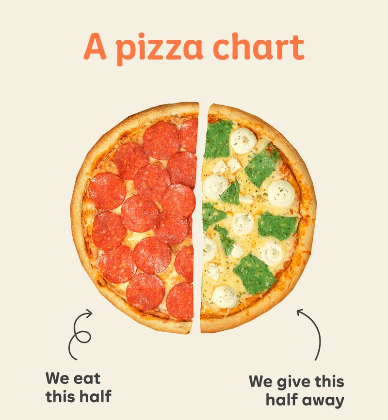 A pizza chart  Arrow: We eat this half Arrow: We give this half away