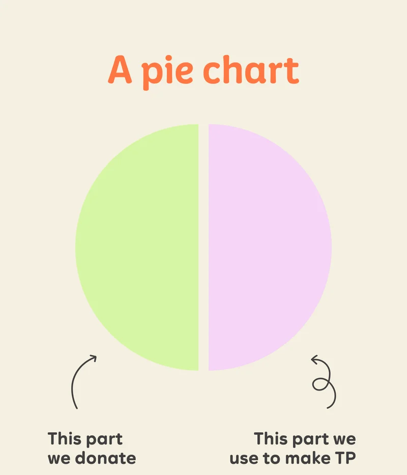 A pie chart   Arrow: This part we donate  Arrow: This part we use to make TP